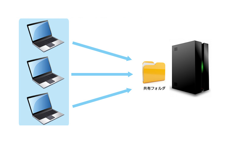 社内全体から共用フォルダにアクセス