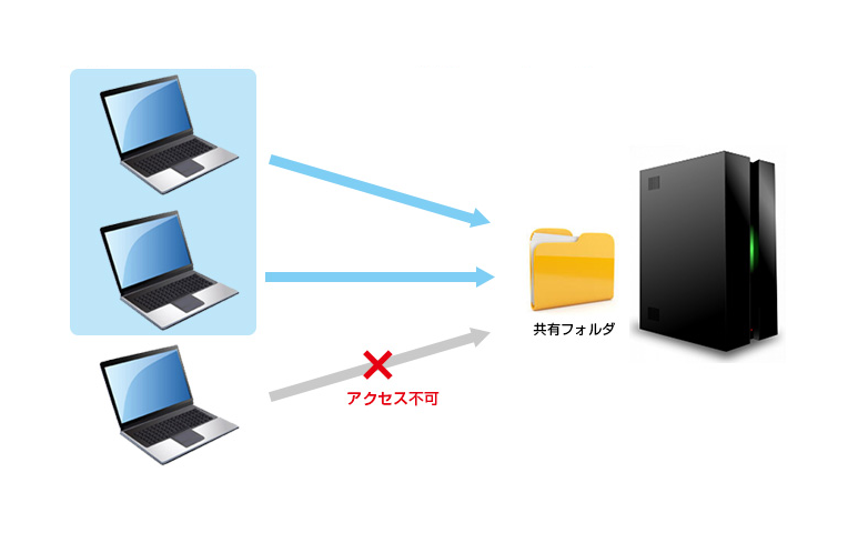 特定のグループのみ共用フォルダにアクセス