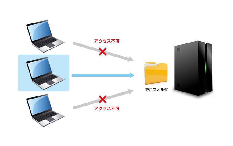 特定のパソコンからのみ共用フォルダにアクセス