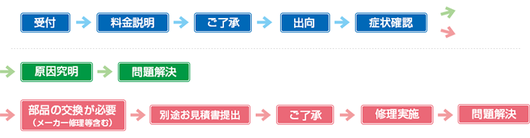 機器メンテナンスの流れ